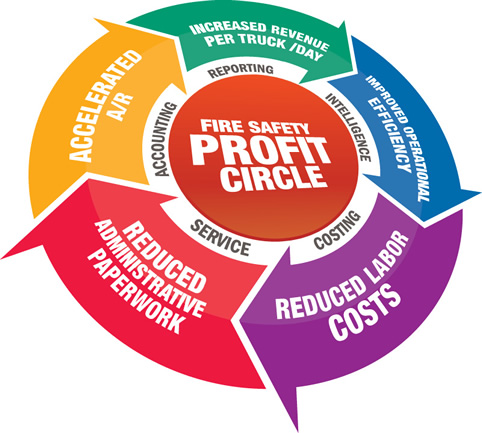 Fire Protection Profit Circle